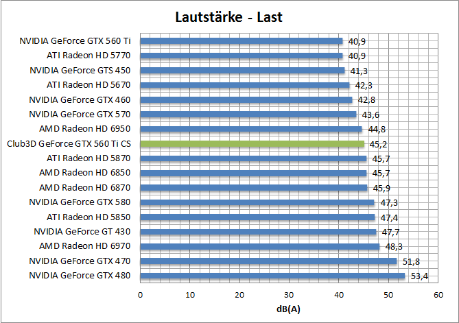 laut-last