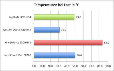 temps