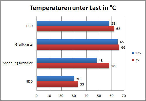 Temperaturen