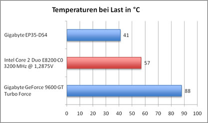 temps