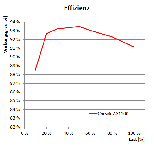 ax1200i effizienz