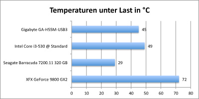 temps