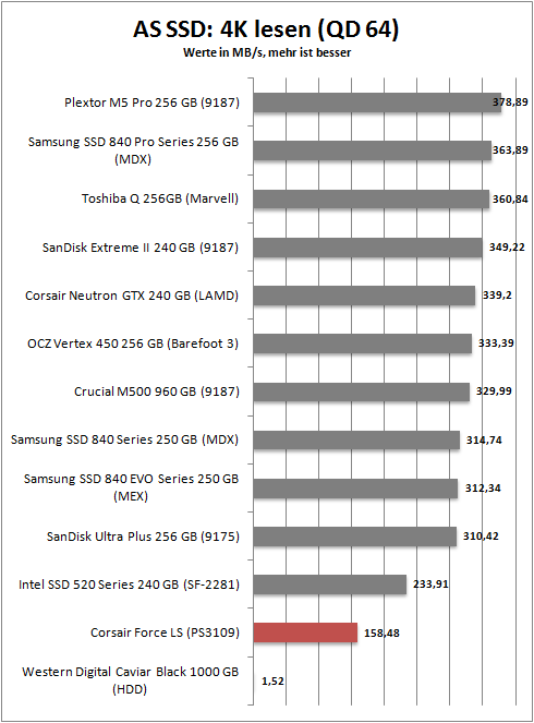 as ssd 4k read 64