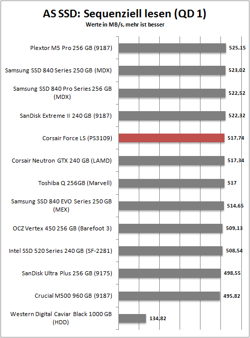 as ssd seq read