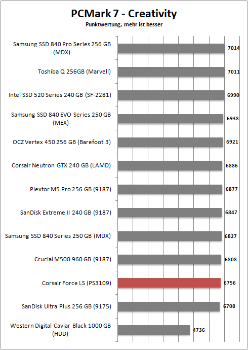 pcmark 7 creativity