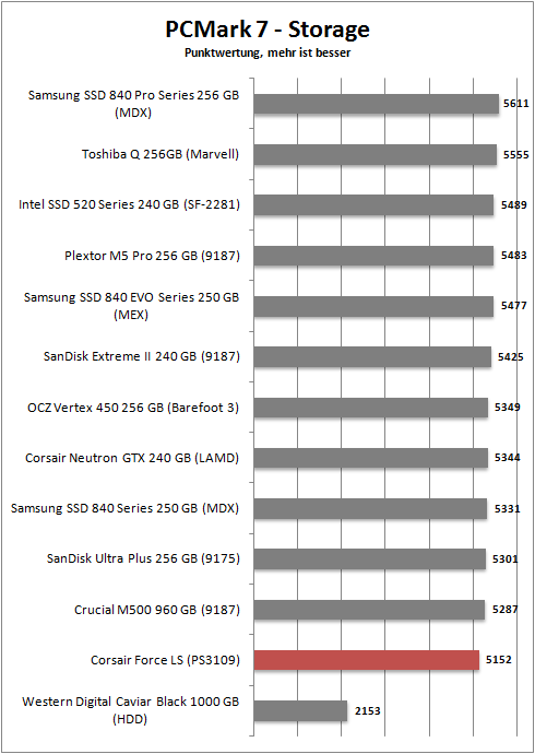 pcmark 7 storage