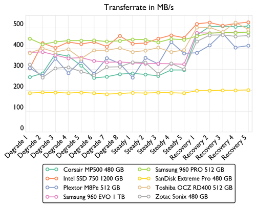 de consistency bandwidth 500