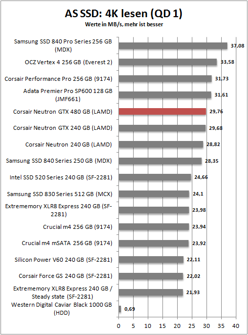 as ssd 4k read