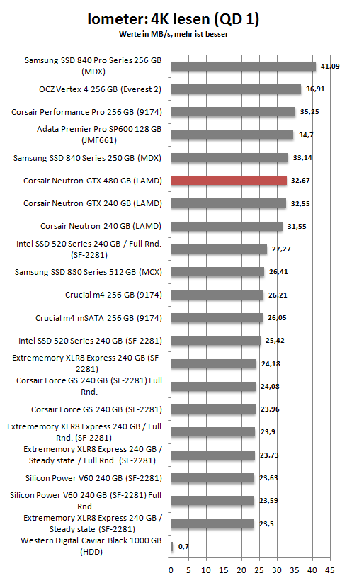 iometer 4k read