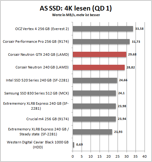 as ssd 4k read