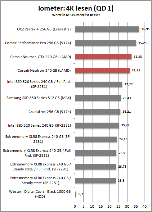 iometer 4k read