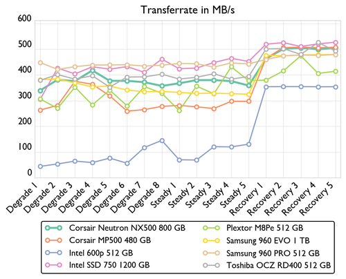 de consistency bandwidth 500