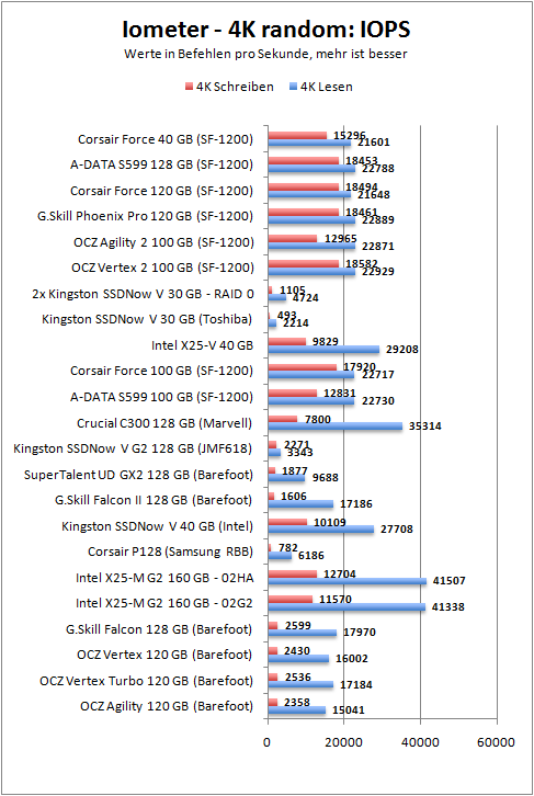 4k-iops