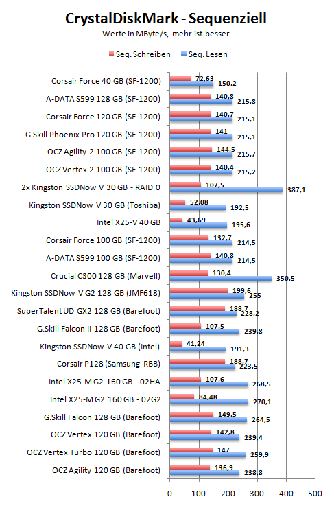 cdm-seq