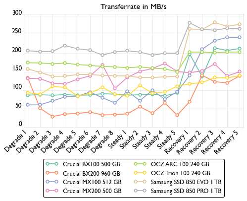 de consistency bandwidth 500