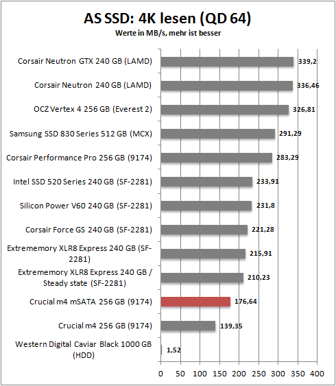 as ssd 4k read64