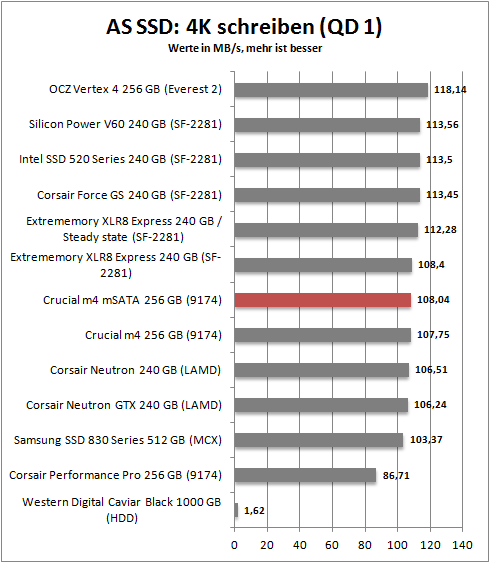 as ssd 4k write