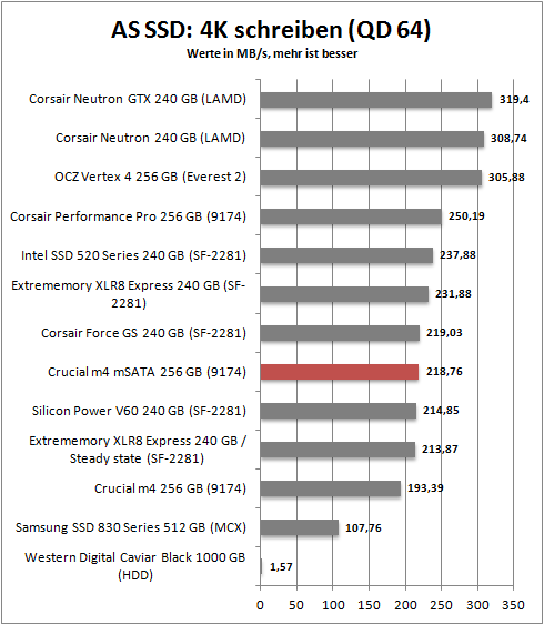 as ssd 4k write64