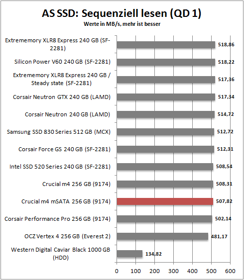 as ssd seq read