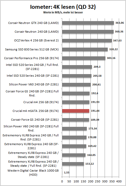 iometer 4k read 64