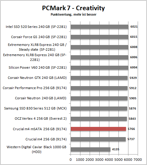 pcmark 7 creativity