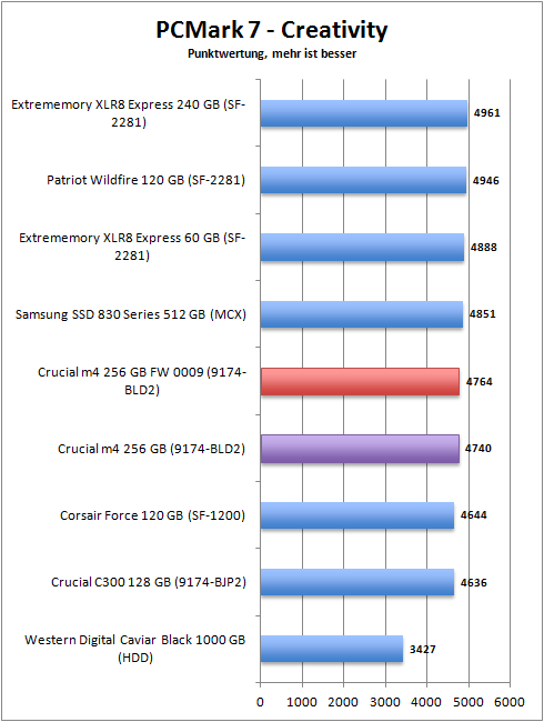 pcmark_7_creativity