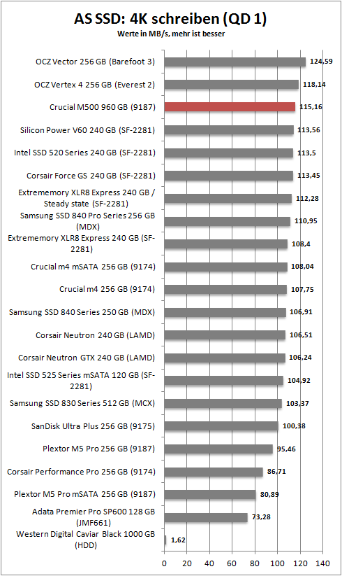 as ssd 4k write