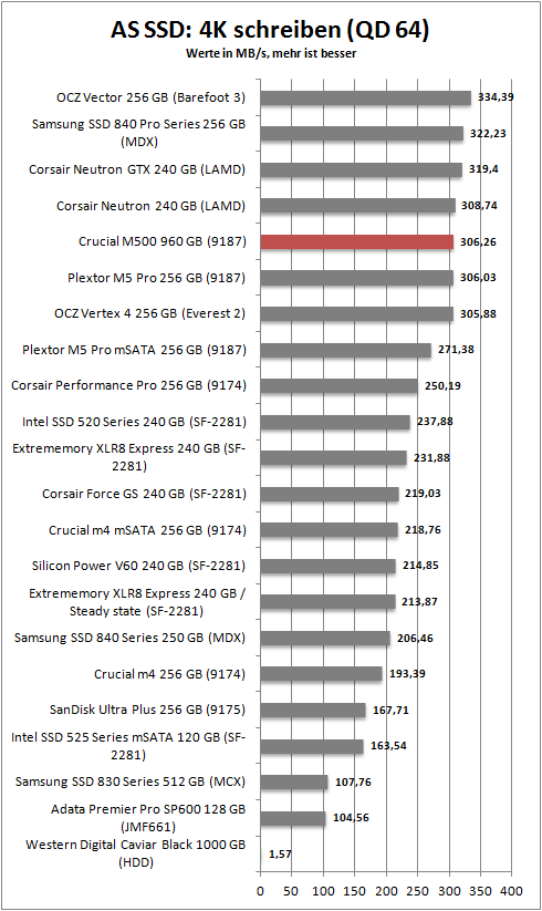 as ssd 4k write 64