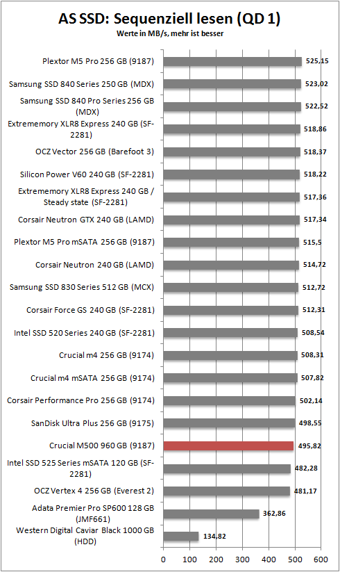 as ssd seq read