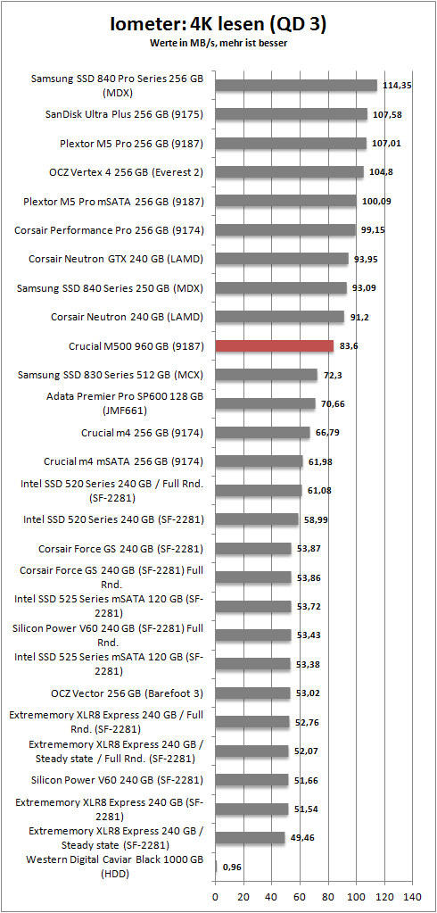 iometer 4k read 3