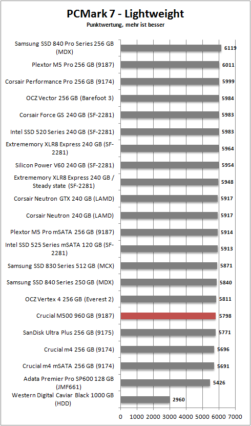 pcmark 7 lightweight