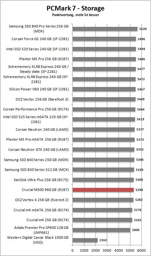 pcmark 7 storage