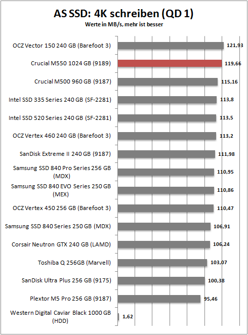 as ssd 4k write