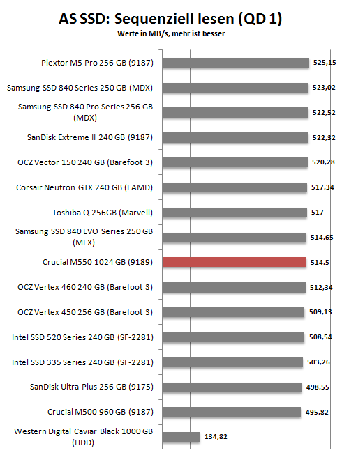 as ssd seq read