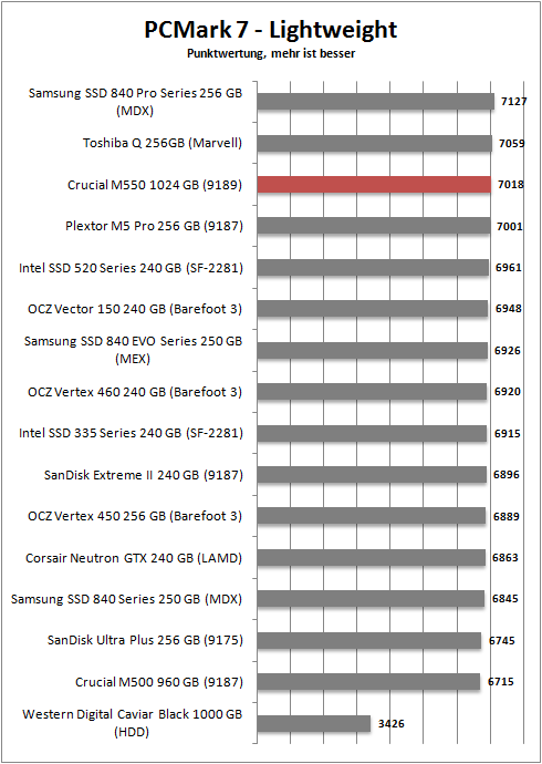 pcmark 7 lightweight