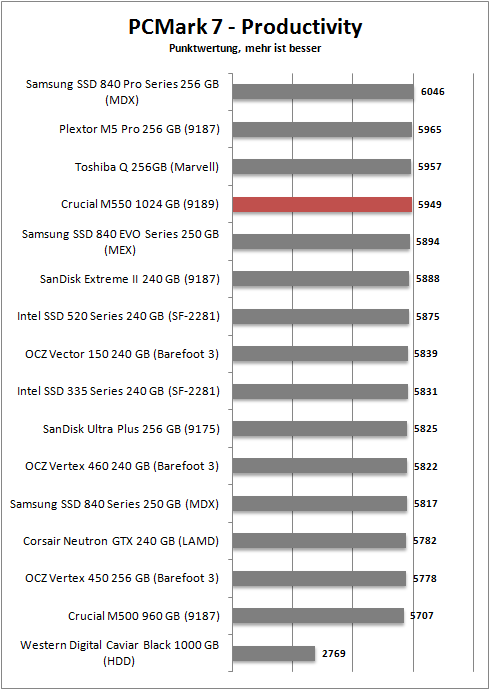 pcmark 7 productivity