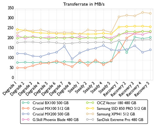 de consistency bandwidth 500