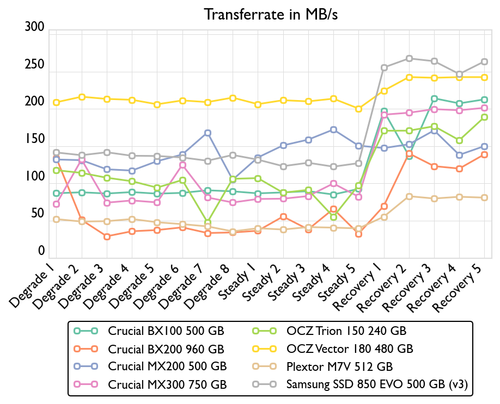 de consistency bandwidth 500