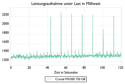 de power measurement 500