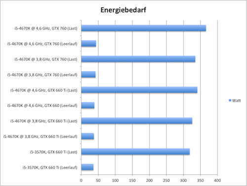 energiebedarf