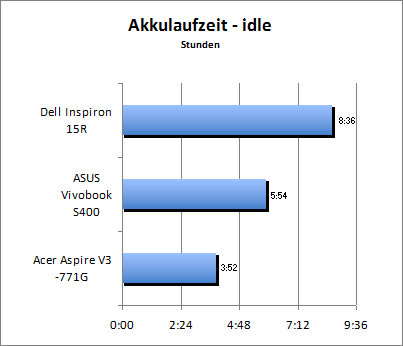 Akkulaufzeit - Idle