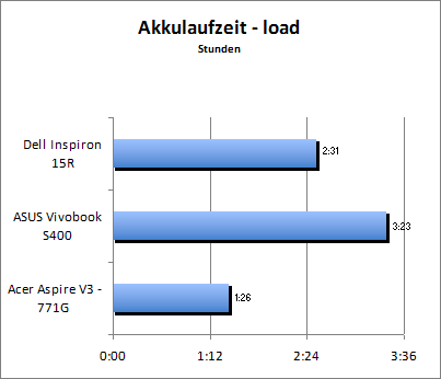 Akkulaufzeit Load