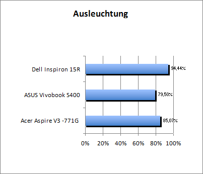 Ausleuchtung