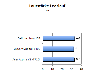 Lautstärke Idle