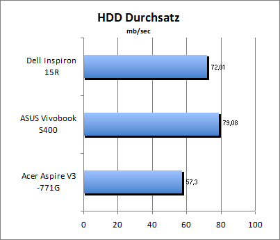 HDD Durchsatz