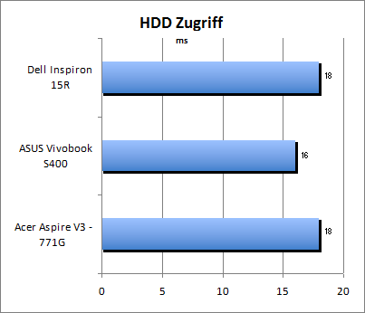 HDD Zugriff