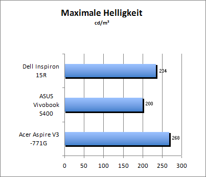 Maximale Helligkeit