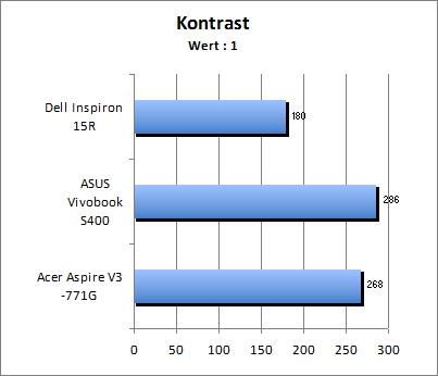 Kontrastwert