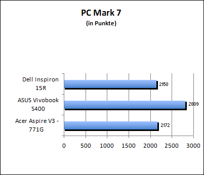 PC Mark 7