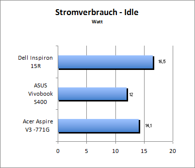 Akkulaufzeit Load